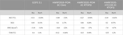 Evaluation of the ocean component on different coupled hurricane forecasting models using upper-ocean metrics relevant to air-sea heat fluxes during Hurricane Dorian (2019)